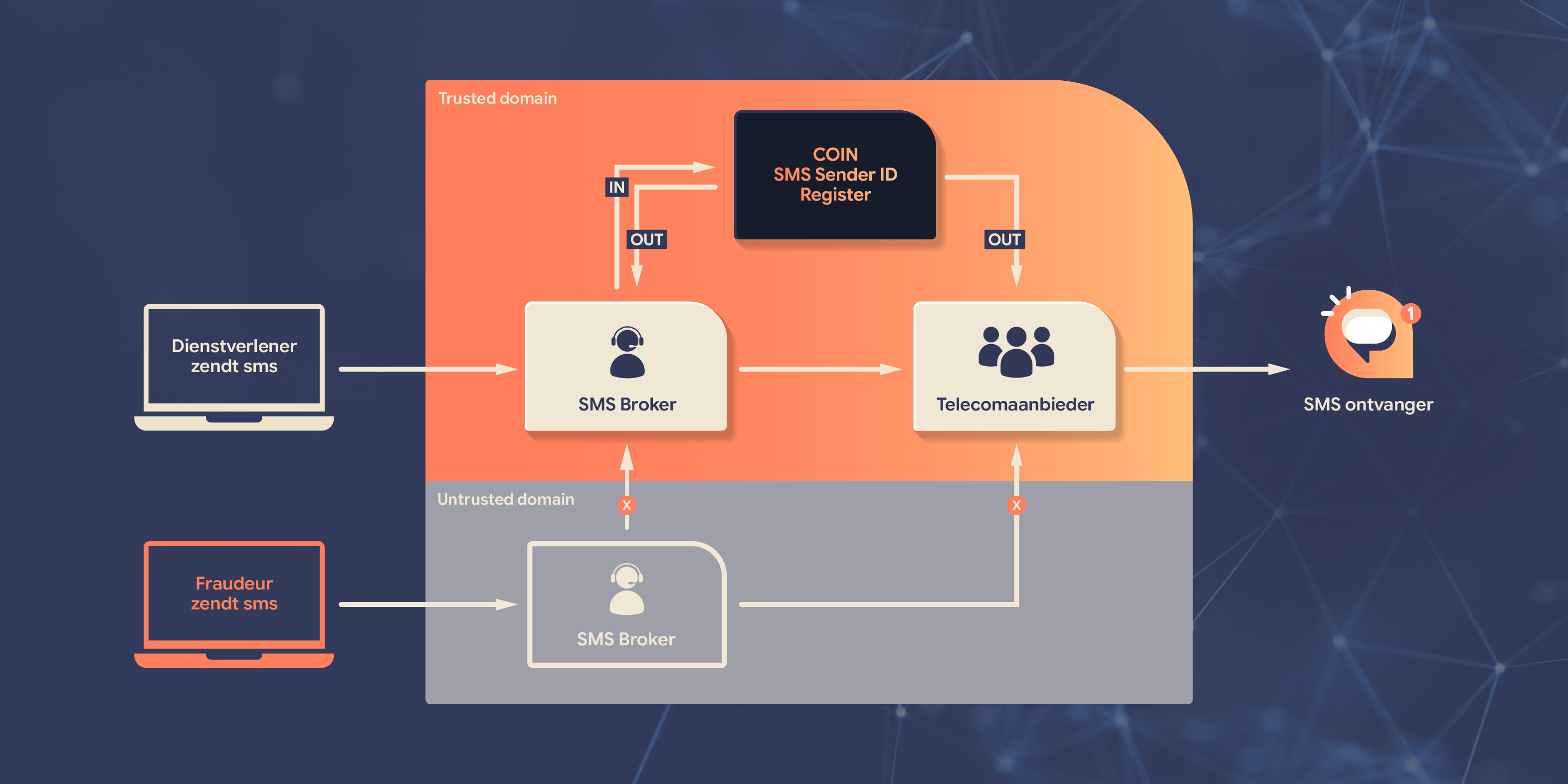 COIN SMS sender ID Infographic